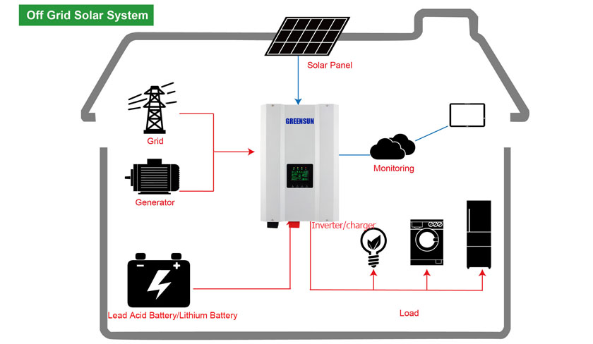 Sistema solar fora da grade