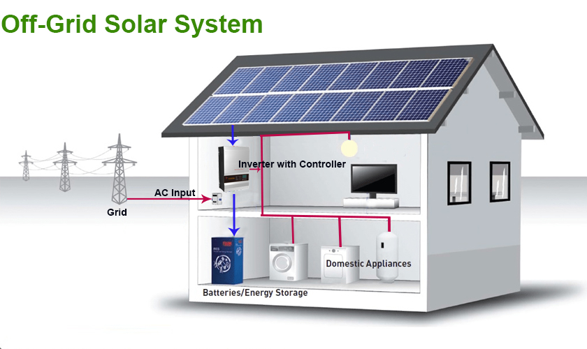 Sistema fotovoltaico solar fora da grade