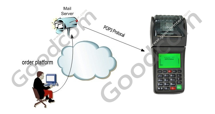 Terminal GPRS POS