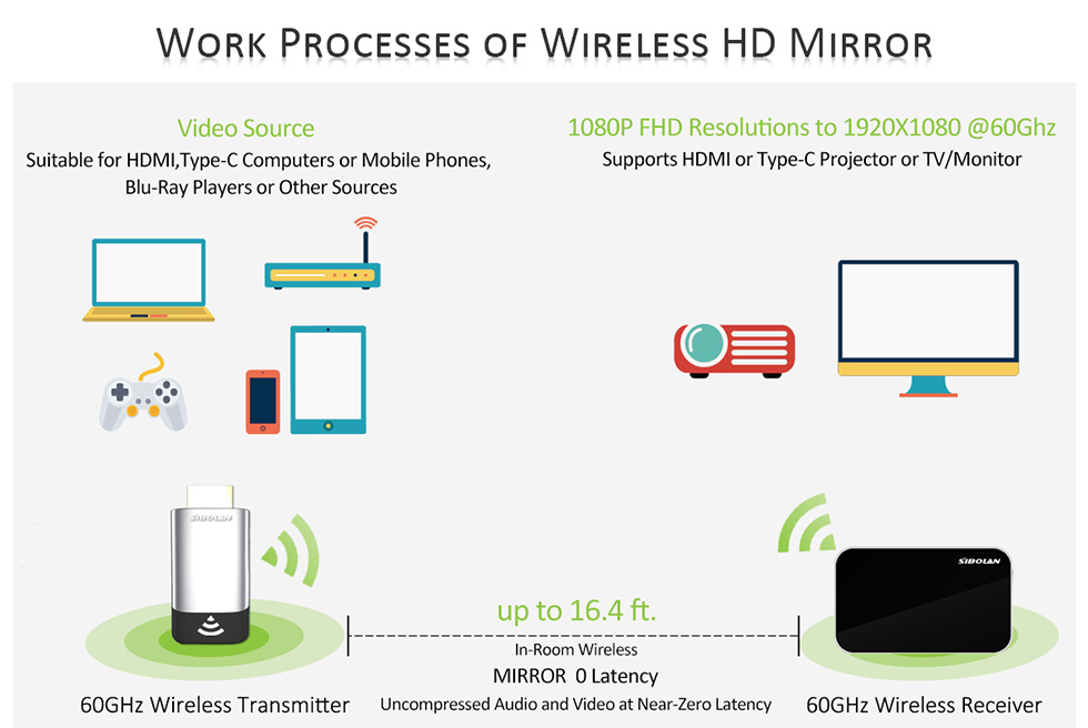 Transmissor de espelho HDMI sem fio WiFi de 60 GHz