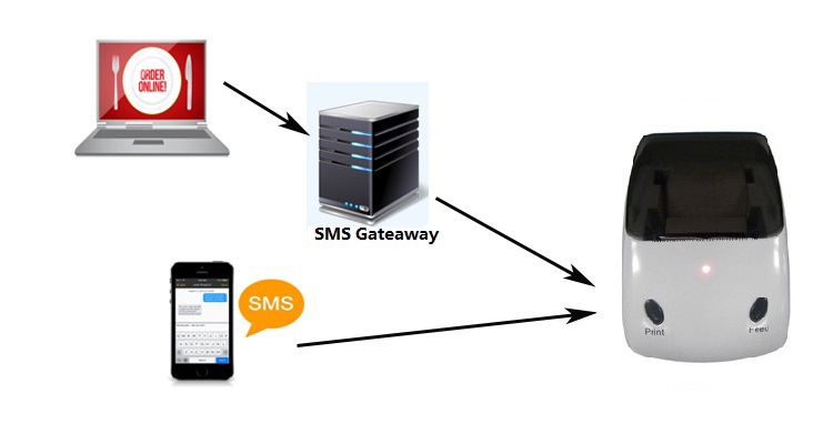 Impressora SMS GPRS