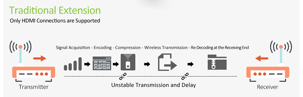 Transmissor de espelho HDMI sem fio WiFi de 60 GHz