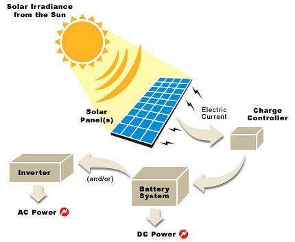 Sistema solar fora da rede