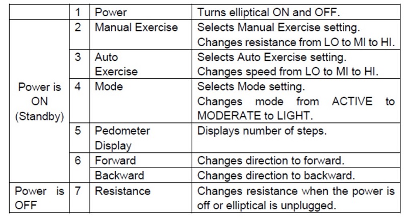 Características do painel de controle da máquina elíptica Stride